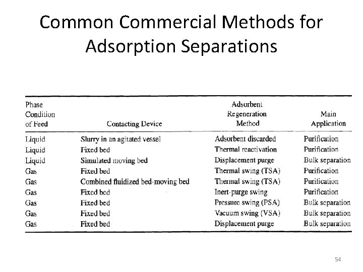 Common Commercial Methods for Adsorption Separations 54 