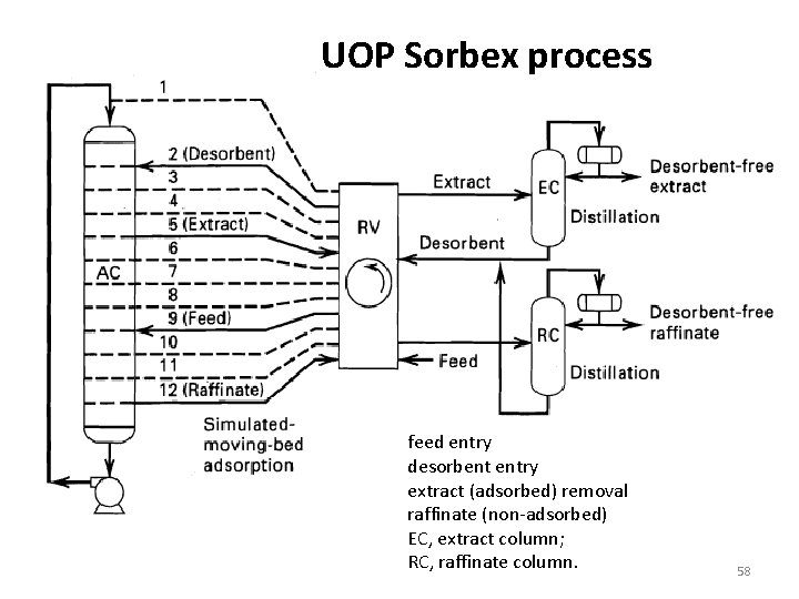 UOP Sorbex process feed entry desorbent entry extract (adsorbed) removal raffinate (non-adsorbed) EC, extract