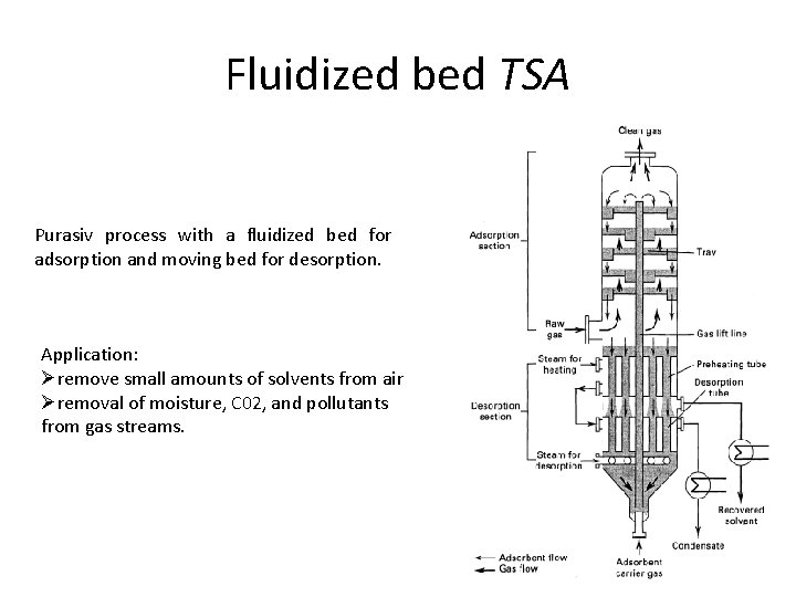 Fluidized bed TSA Purasiv process with a fluidized bed for adsorption and moving bed