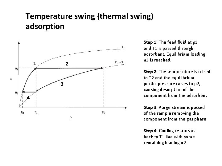 Temperature swing (thermal swing) adsorption 1 2 3 4 Step 1: The feed fluid