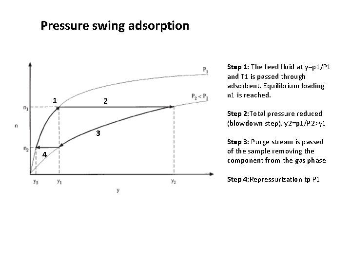 Pressure swing adsorption 1 2 Step 1: The feed fluid at y=p 1/P 1