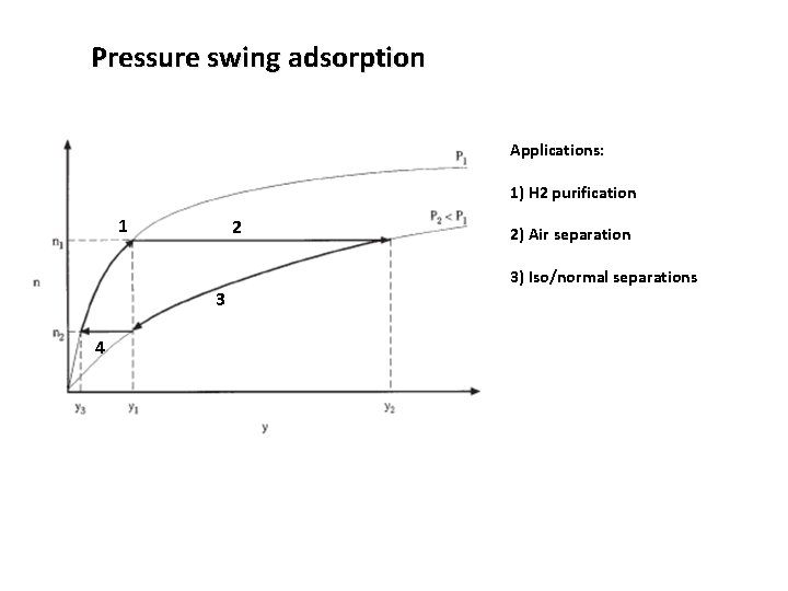 Pressure swing adsorption Applications: 1) H 2 purification 1 2 2) Air separation 3)