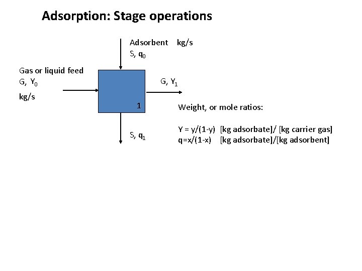 Adsorption: Stage operations Adsorbent kg/s S, q 0 Gas or liquid feed G, Y