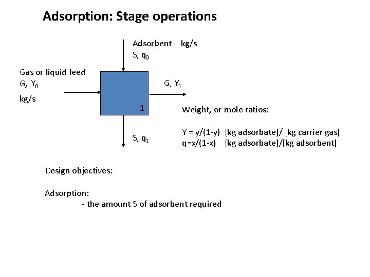 Adsorption: Stage operations Adsorbent kg/s S, q 0 Gas or liquid feed G, Y