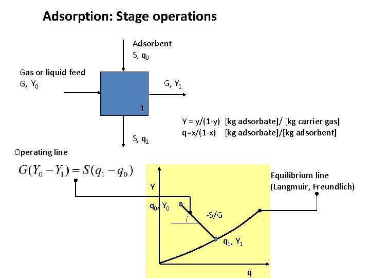 Adsorption: Stage operations Adsorbent S, q 0 Gas or liquid feed G, Y 0