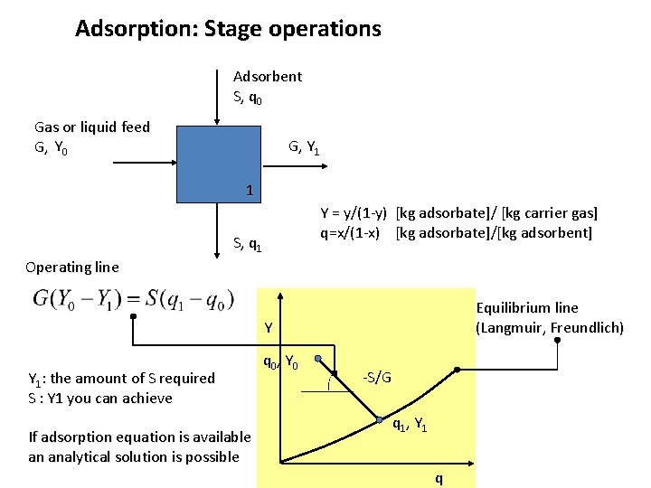 Adsorption: Stage operations Adsorbent S, q 0 Gas or liquid feed G, Y 0