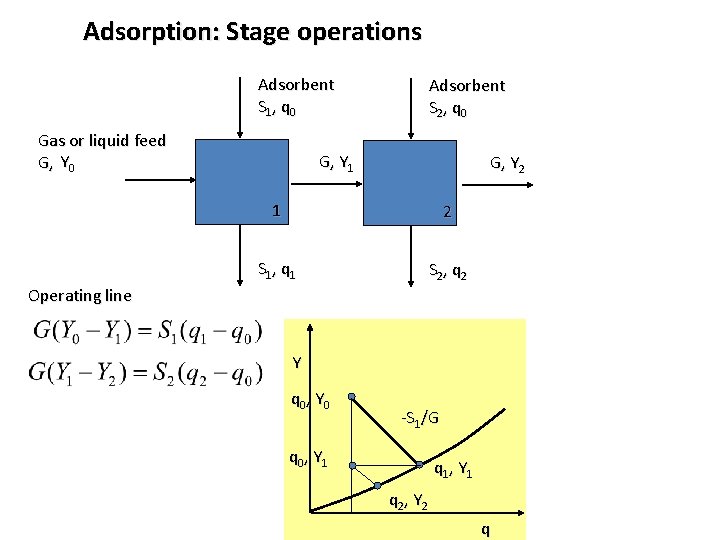 Adsorption: Stage operations Adsorbent S 1, q 0 Gas or liquid feed G, Y