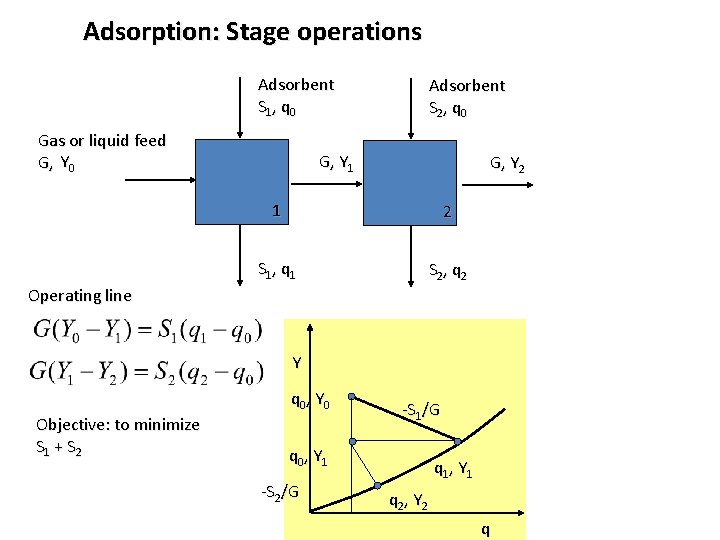 Adsorption: Stage operations Adsorbent S 1, q 0 Gas or liquid feed G, Y