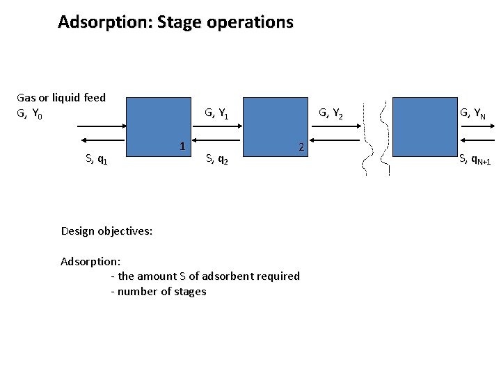 Adsorption: Stage operations Gas or liquid feed G, Y 0 S, q 1 G,
