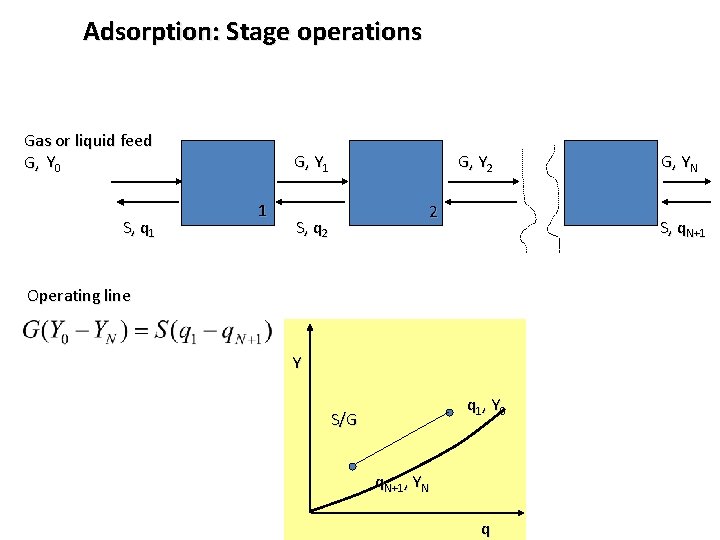 Adsorption: Stage operations Gas or liquid feed G, Y 0 S, q 1 G,