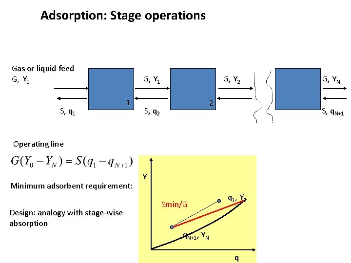 Adsorption: Stage operations Gas or liquid feed G, Y 0 S, q 1 G,