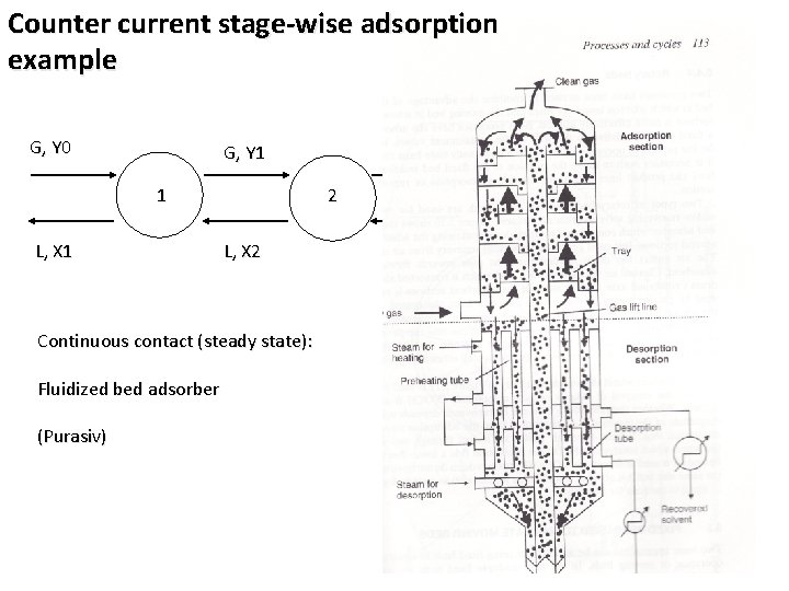 Counter current stage-wise adsorption example G, Y 0 1 L, X 2 Fluidized bed