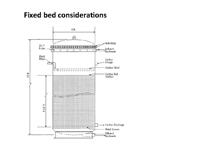 Fixed bed considerations 