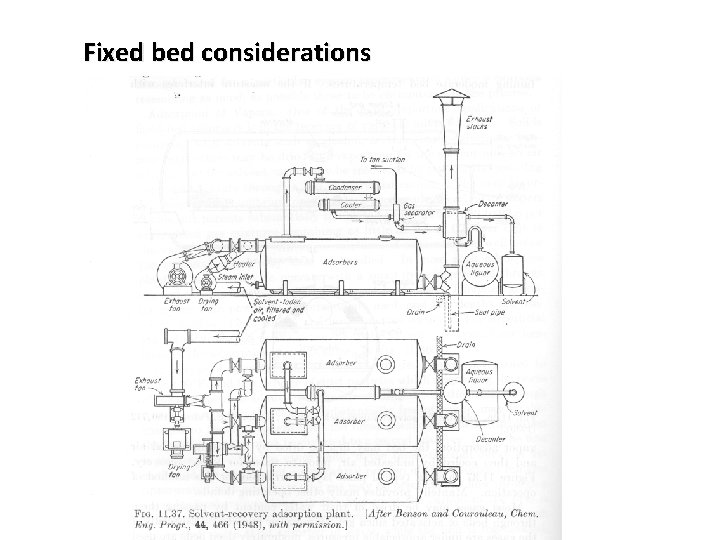 Fixed bed considerations 