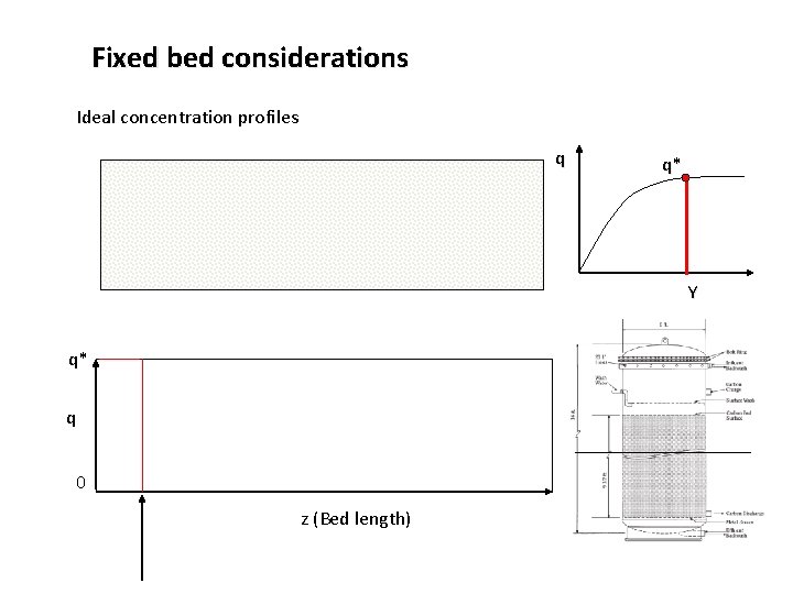 Fixed bed considerations Ideal concentration profiles q q* Y q* q 0 z (Bed