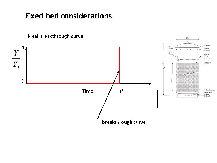 Fixed bed considerations Ideal breakthrough curve 1 0 Time t* breakthrough curve 