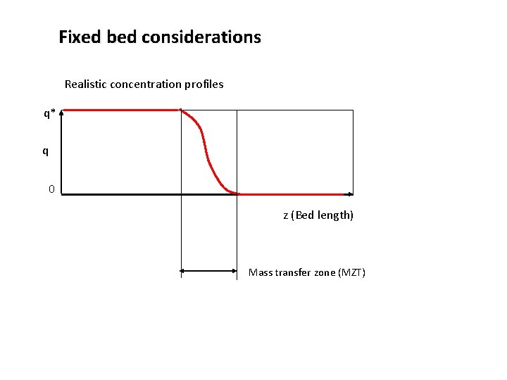 Fixed bed considerations Realistic concentration profiles q* q 0 z (Bed length) Mass transfer