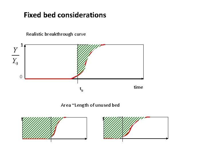 Fixed bed considerations Realistic breakthrough curve 1 0 time tb Area ~Length of unused