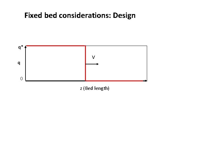 Fixed bed considerations: Design q* V q 0 z (Bed length) 