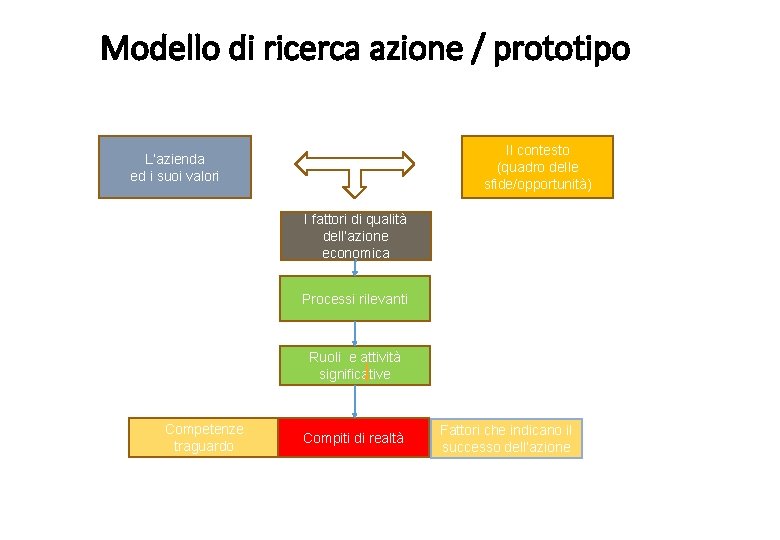 Modello di ricerca azione / prototipo Il contesto (quadro delle sfide/opportunità) L’azienda ed i