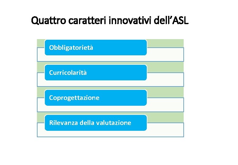 Quattro caratteri innovativi dell’ASL Obbligatorietà Curricolarità Coprogettazione Rilevanza della valutazione 