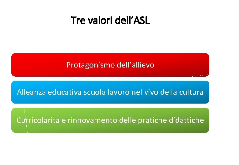 Tre valori dell’ASL Protagonismo dell’allievo Alleanza educativa scuola lavoro nel vivo della cultura Curricolarità