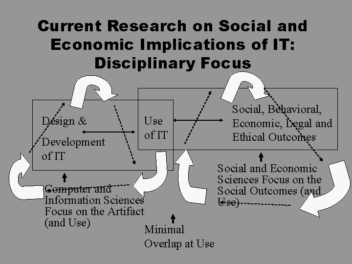 Current Research on Social and Economic Implications of IT: Disciplinary Focus Design & Development