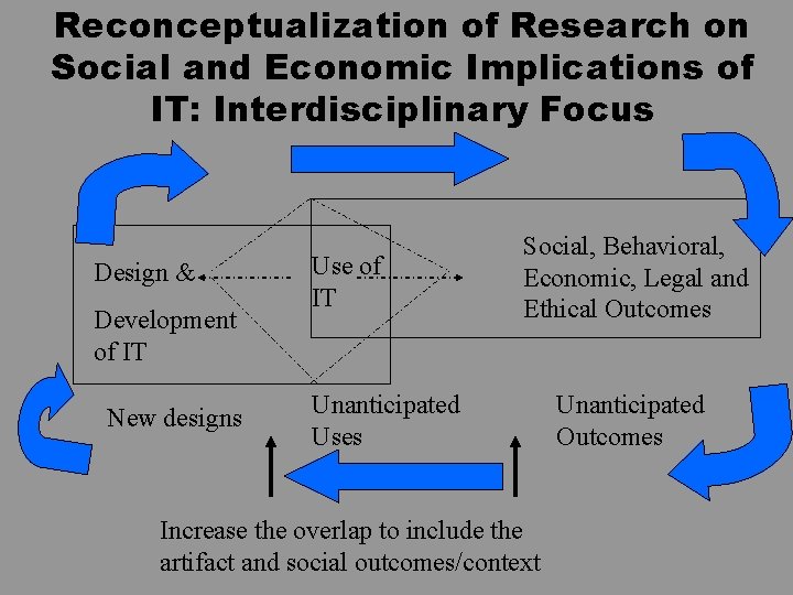 Reconceptualization of Research on Social and Economic Implications of IT: Interdisciplinary Focus Design &