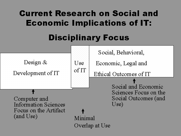 Current Research on Social and Economic Implications of IT: Disciplinary Focus Social, Behavioral, Design