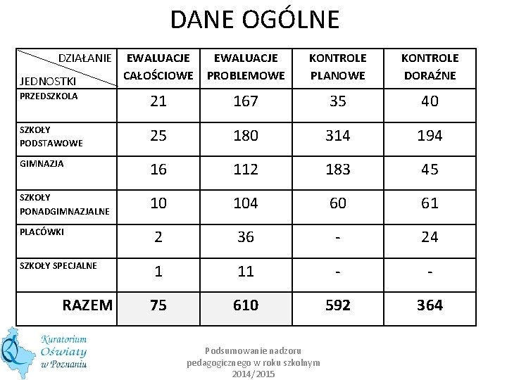 DANE OGÓLNE DZIAŁANIE EWALUACJE CAŁOŚCIOWE EWALUACJE PROBLEMOWE KONTROLE PLANOWE KONTROLE DORAŹNE PRZEDSZKOLA 21 167