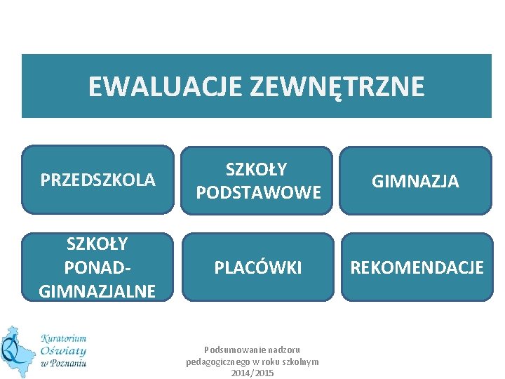 EWALUACJE ZEWNĘTRZNE PRZEDSZKOLA SZKOŁY PODSTAWOWE GIMNAZJA SZKOŁY PONADGIMNAZJALNE PLACÓWKI REKOMENDACJE Podsumowanie nadzoru pedagogicznego w