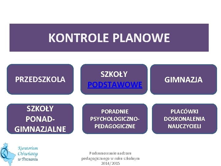 KONTROLE PLANOWE PRZEDSZKOLA SZKOŁY PODSTAWOWE GIMNAZJA SZKOŁY PONADGIMNAZJALNE PORADNIE PSYCHOLOGICZNOPEDAGOGICZNE PLACÓWKI DOSKONALENIA NAUCZYCIELI Podsumowanie