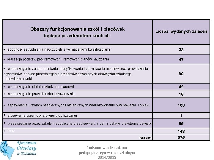 Obszary funkcjonowania szkół i placówek będące przedmiotem kontroli: Liczba wydanych zaleceń · zgodność zatrudniania