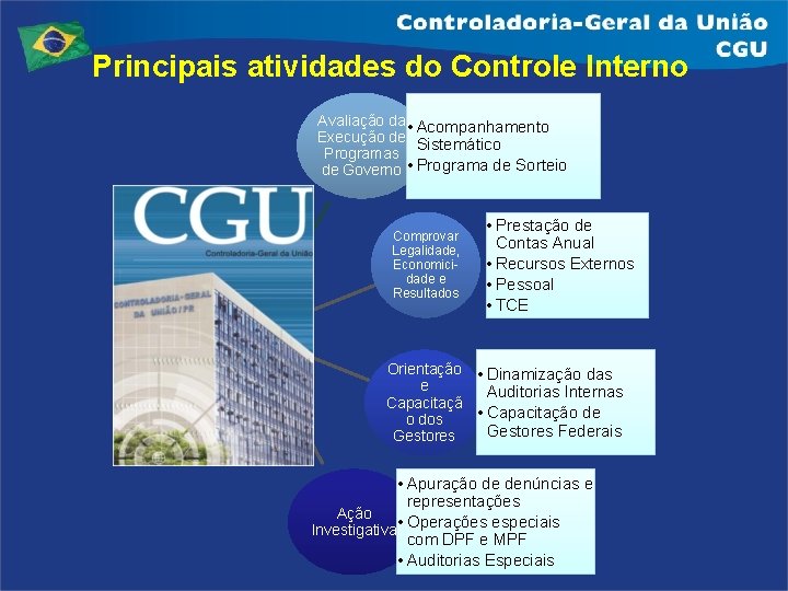 Principais atividades do Controle Interno Avaliação da • Acompanhamento Execução de Sistemático Programas de