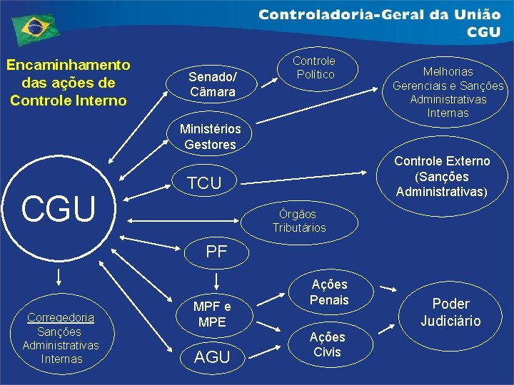 Encaminhamento das ações de Controle Interno Senado/ Câmara Controle Político Melhorias Gerenciais e Sanções