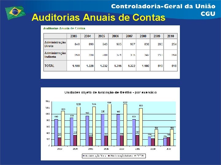 Auditorias Anuais de Contas 