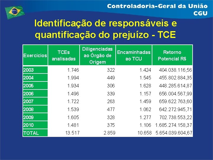 Identificação de responsáveis e quantificação do prejuízo - TCE (Tomada de Contas Especiais) Diligenciadas