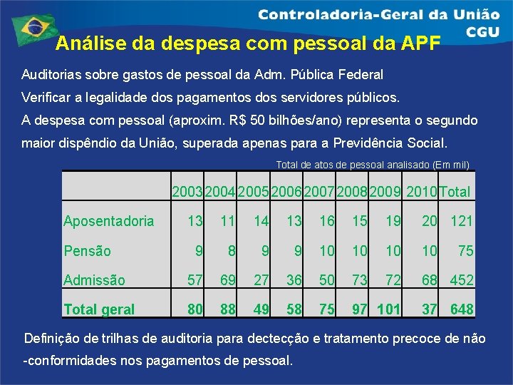 Análise da despesa com pessoal da APF Auditorias sobre gastos de pessoal da Adm.