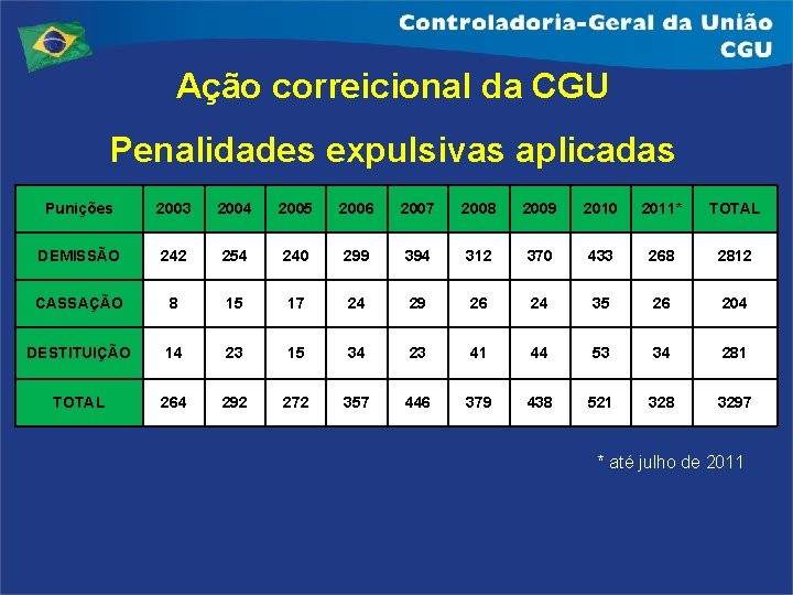 Ação correicional da CGU Penalidades expulsivas aplicadas Punições 2003 2004 2005 2006 2007 2008