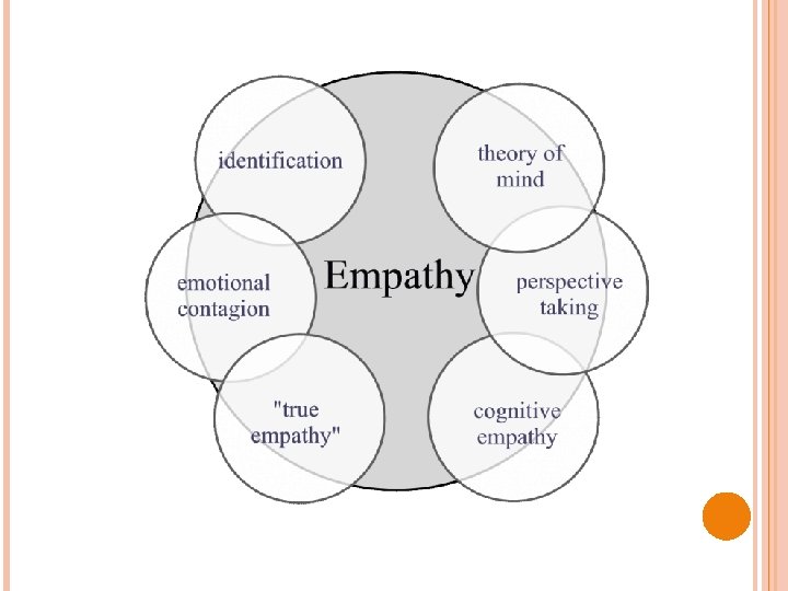 Comprehending Others UNDERSTANDING OTHERS THEORY OF MIND EMPATHY AND THE