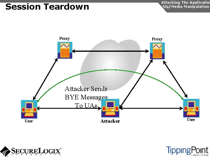 Attacking The Application Sig/Media Manipulation Session Teardown Proxy Attacker Sends BYE Messages To UAs