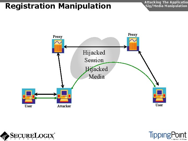 Attacking The Application Sig/Media Manipulation Registration Manipulation Proxy Hijacked Session Hijacked Media User Attacker