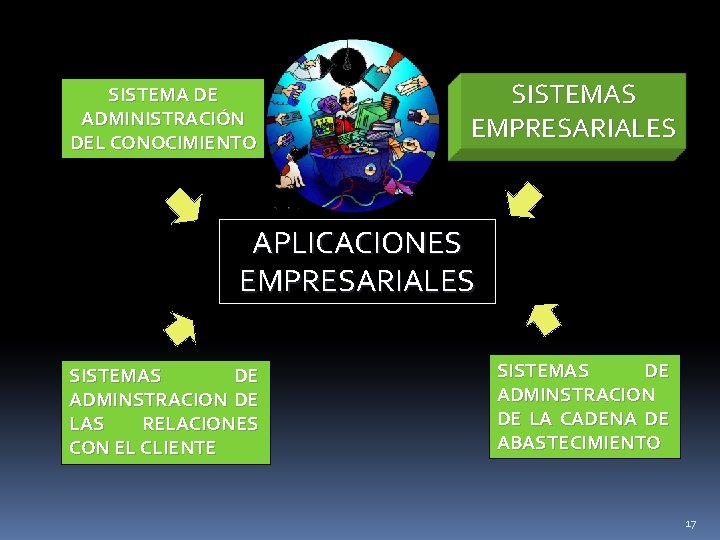 SISTEMA DE ADMINISTRACIÓN DEL CONOCIMIENTO SISTEMAS EMPRESARIALES APLICACIONES EMPRESARIALES SISTEMAS DE ADMINSTRACION DE LAS