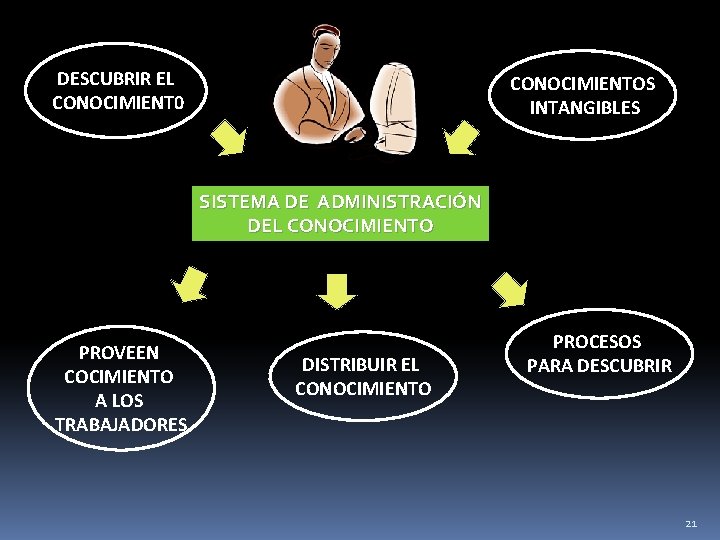 DESCUBRIR EL CONOCIMIENT 0 CONOCIMIENTOS INTANGIBLES SISTEMA DE ADMINISTRACIÓN DEL CONOCIMIENTO PROVEEN COCIMIENTO A