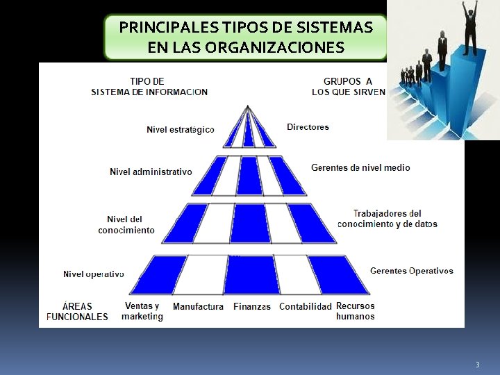 PRINCIPALES TIPOS DE SISTEMAS EN LAS ORGANIZACIONES 3 