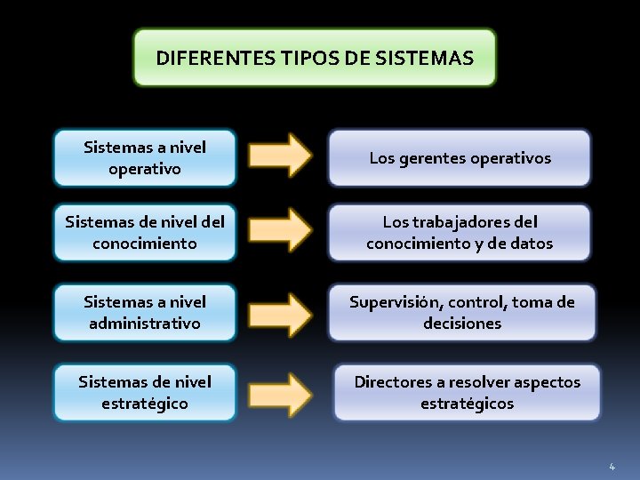 DIFERENTES TIPOS DE SISTEMAS Sistemas a nivel operativo Los gerentes operativos Sistemas de nivel