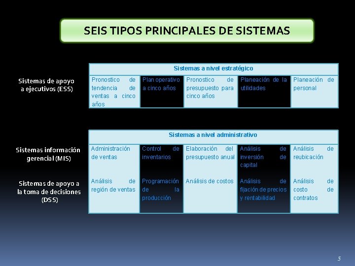 SEIS TIPOS PRINCIPALES DE SISTEMAS Sistemas a nivel estratégico Sistemas de apoyo a ejecutivos