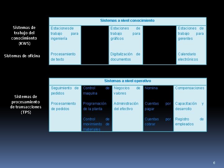 Sistemas a nivel conocimiento Sistemas de trabajo del conocimiento (KWS) Sistemas de oficina Estaciones