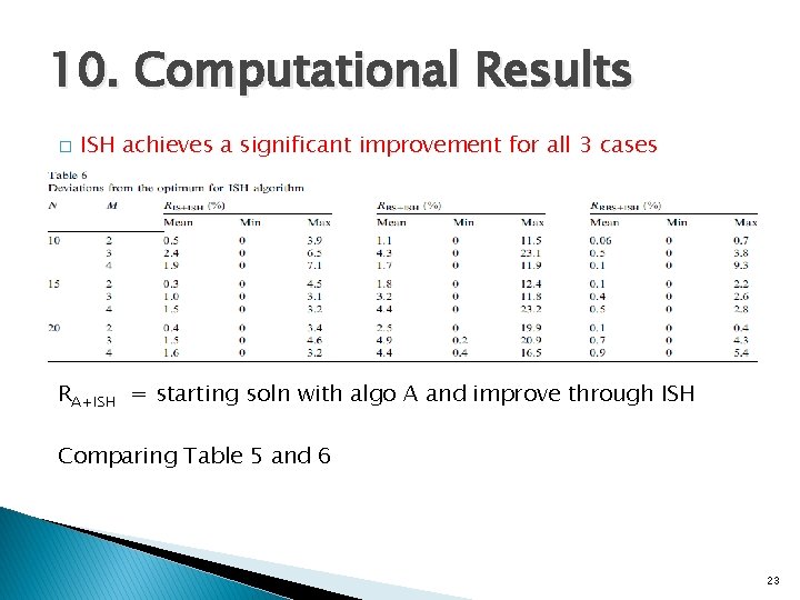 10. Computational Results � ISH achieves a significant improvement for all 3 cases RA+ISH