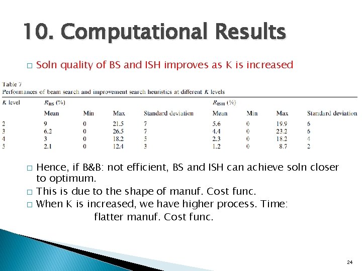 10. Computational Results � � Soln quality of BS and ISH improves as K
